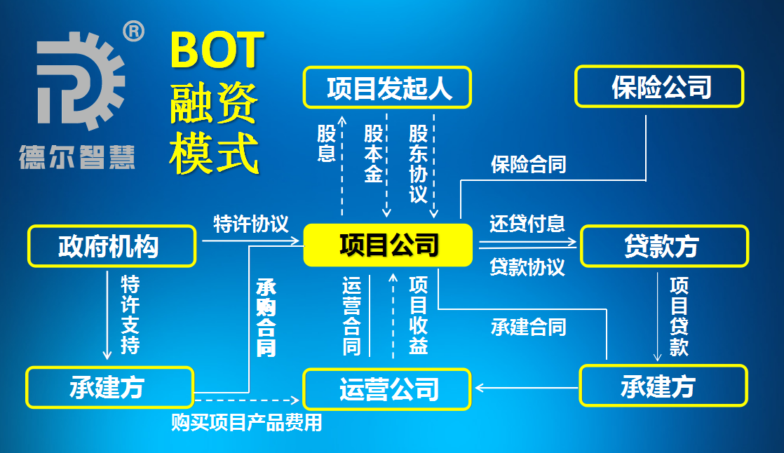 【干货】最全关于PPP，BOT，BT，TOT，TBT解读（建议收藏）