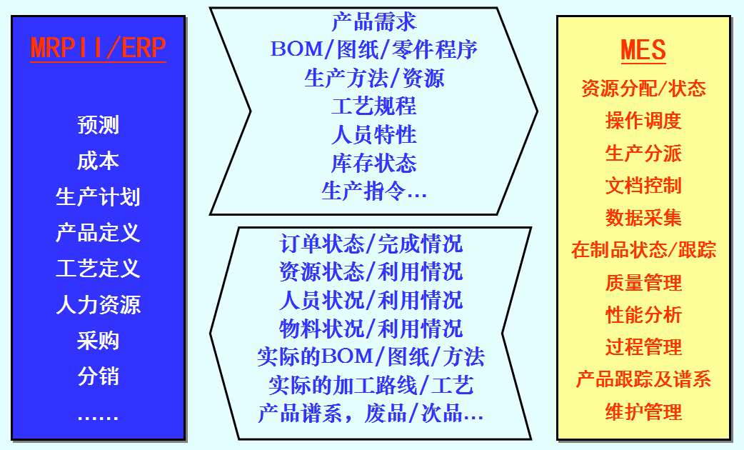 1565076037907468.png MRPIIERP与MES之间的信息流.png