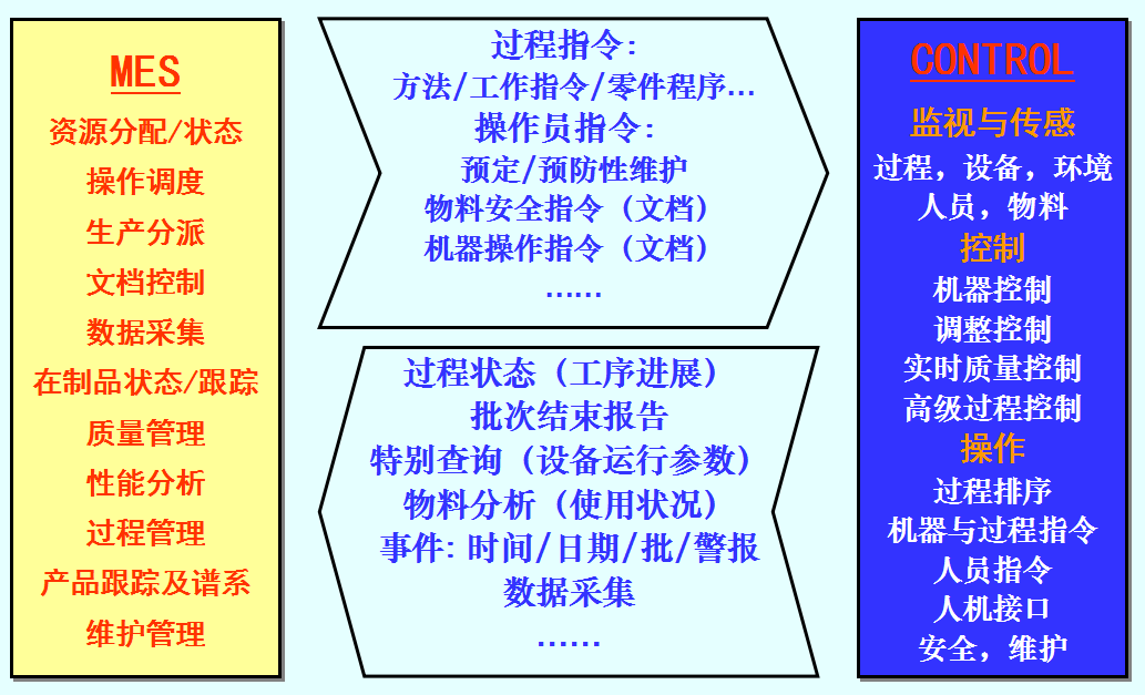 1565076057796483.png MES与控制层之间的信息流.png