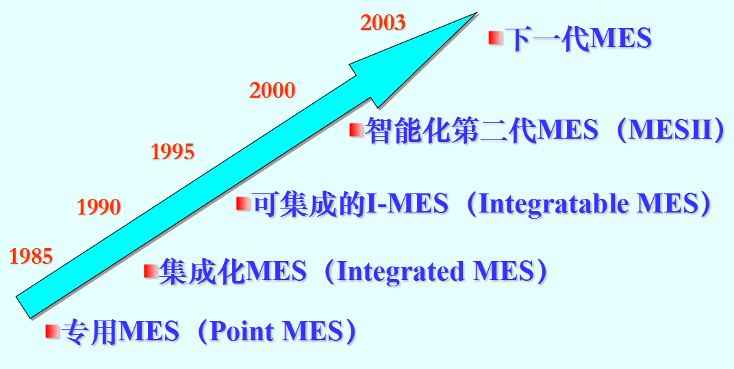 1565076085103449.png MES 技术在国际上的开展历程.png