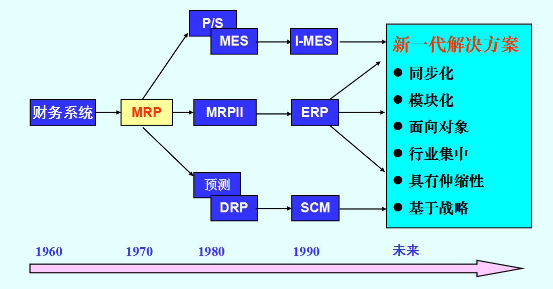 1565076731160348.png 生产管理系统的演进.png
