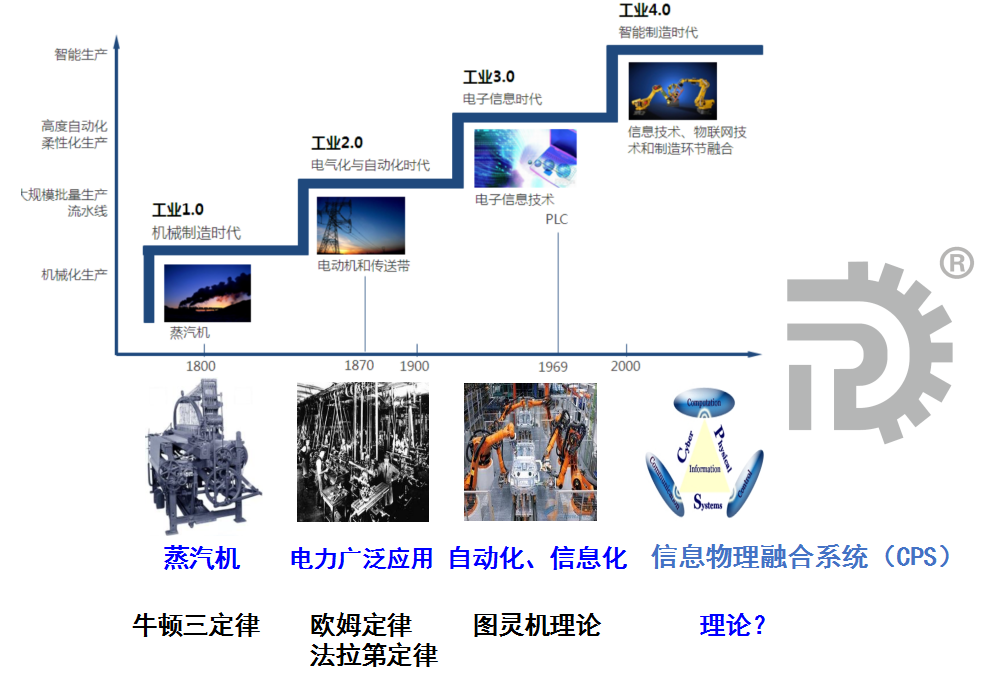 2、人工智能将引领人类第四次工业革命 – 智能化.png